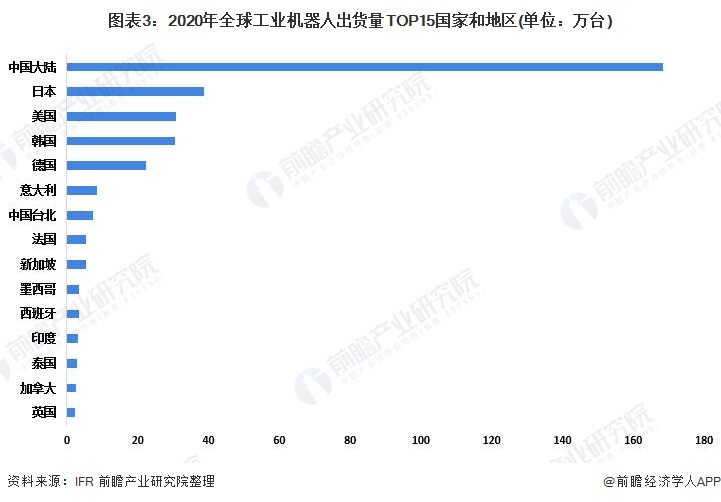 2022年中国工业机器人市场供需现状分析国内工业机器人产量和销售额逐年增长(图3)