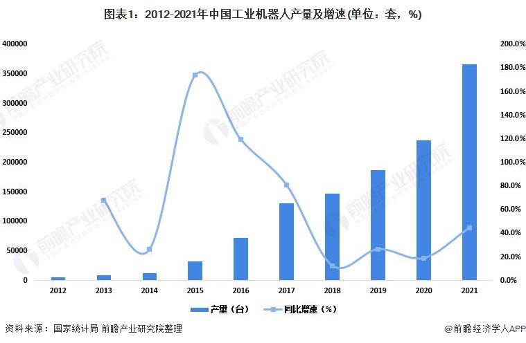 2022年中国工业机器人市场供需现状分析国内工业机器人产量和销售额逐年增长(图1)