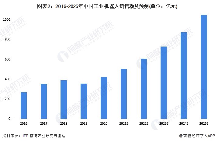 2022年中国工业机器人市场供需现状分析国内工业机器人产量和销售额逐年增长(图2)