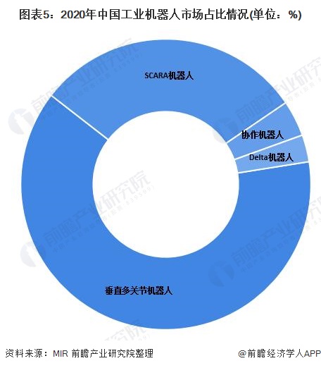 2022年中国工业机器人市场供需现状分析国内工业机器人产量和销售额逐年增长(图5)