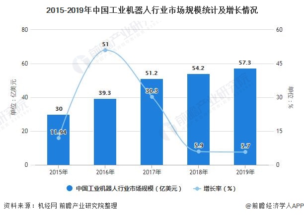 2020年中国工业机器人行业市场分析：市场规模将近60亿美元新增企业数量仅有2家(图1)