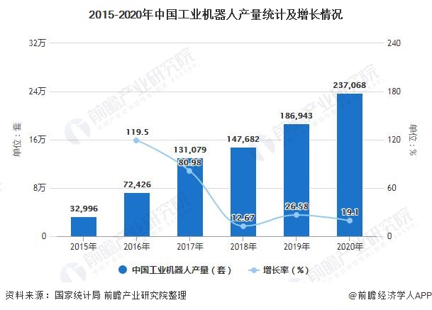 2020年中国工业机器人行业市场分析：市场规模将近60亿美元新增企业数量仅有2家(图2)