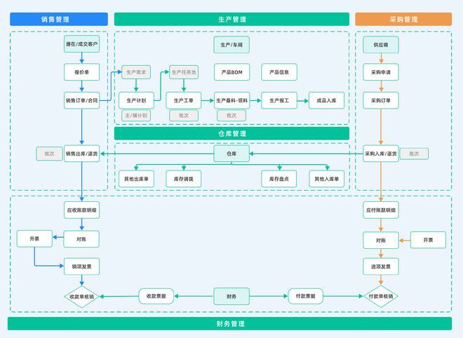 如何通过数字化管理系统实现生产力飞跃？(图3)