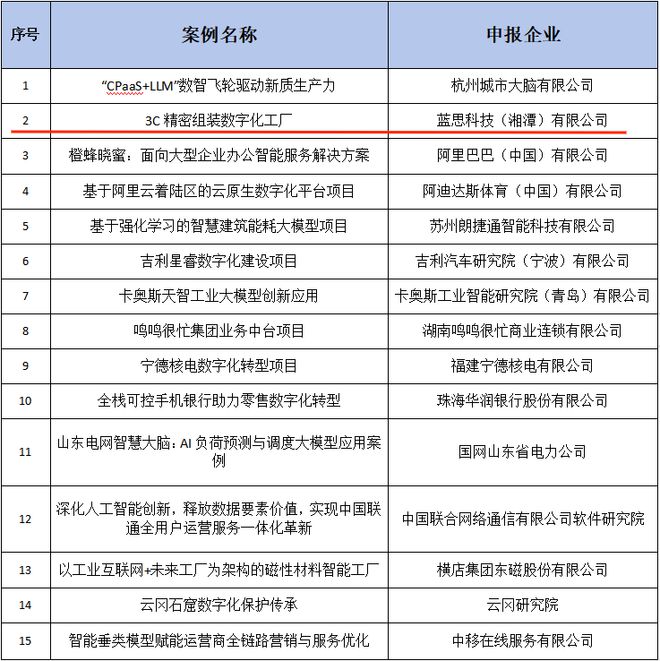 星空体育：蓝思科技3C精密组装数字化工厂入选“企业数字化发展优秀案例”(图1)