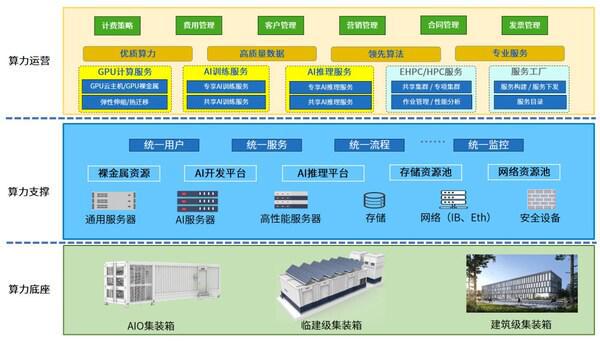 星空体育网站：OCTC发布算力工厂！力促智算中心高效规划建设投运(图2)