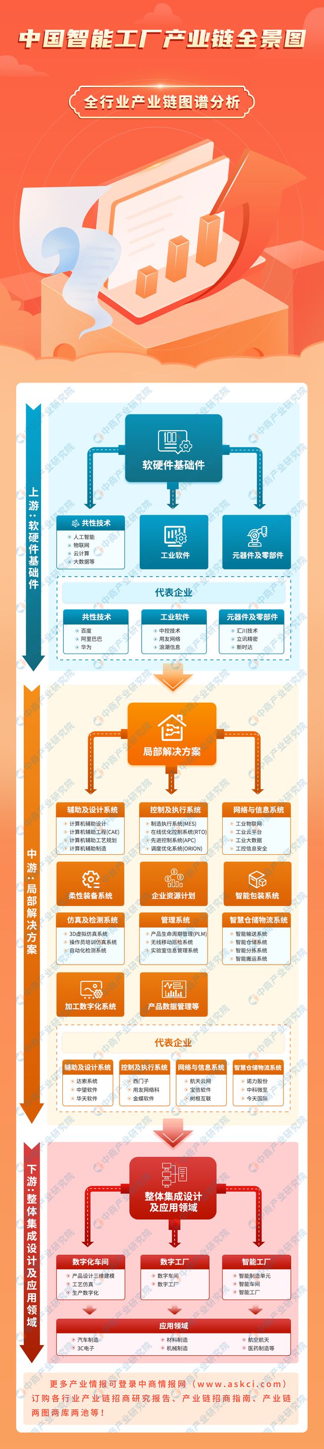 2024年中国智能工厂产业链图谱研究分析（附产业链全景图）(图1)