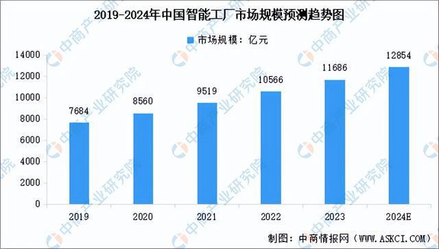 2024年中国智能工厂产业链图谱研究分析（附产业链全景图）(图10)