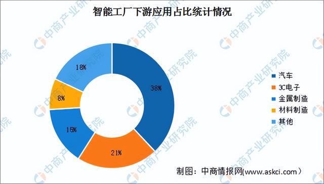 2024年中国智能工厂产业链图谱研究分析（附产业链全景图）(图15)