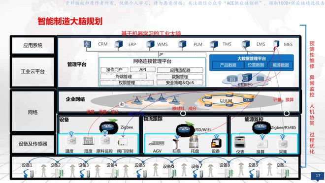 星空体育：数字化工厂大数据顶层规划建设方案（148页）(图3)