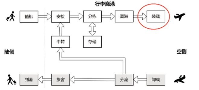 星空体育网站：一种基于工业机器人和3D视觉的智能行李装载系统(图1)