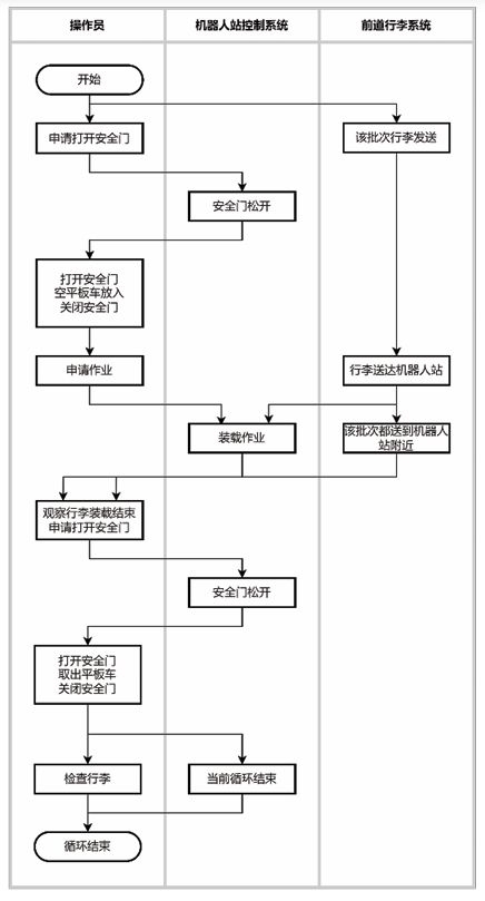 星空体育网站：一种基于工业机器人和3D视觉的智能行李装载系统(图4)