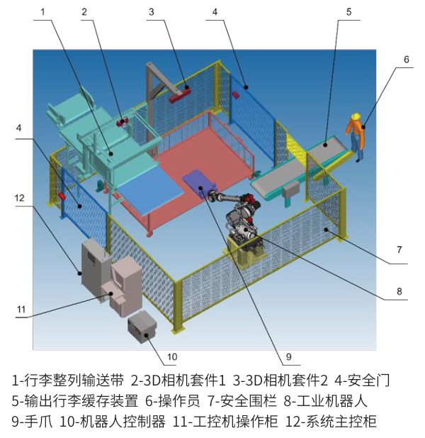 星空体育网站：一种基于工业机器人和3D视觉的智能行李装载系统(图3)