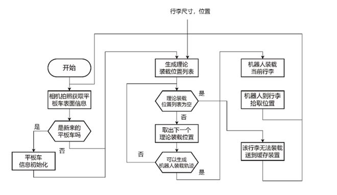 星空体育网站：一种基于工业机器人和3D视觉的智能行李装载系统(图7)