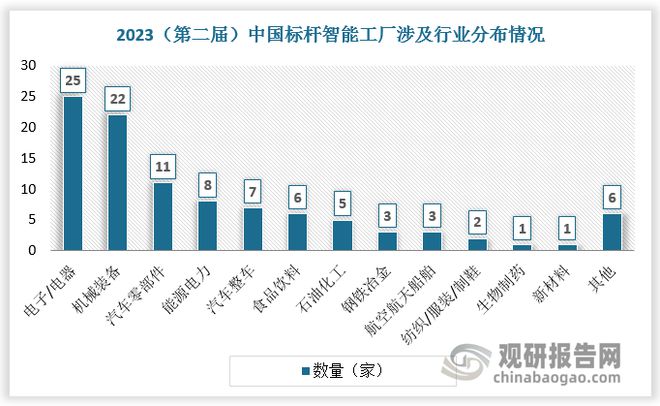 中国智能工厂行业发展现状与投资前景预测报告（2024-2031年）(图3)