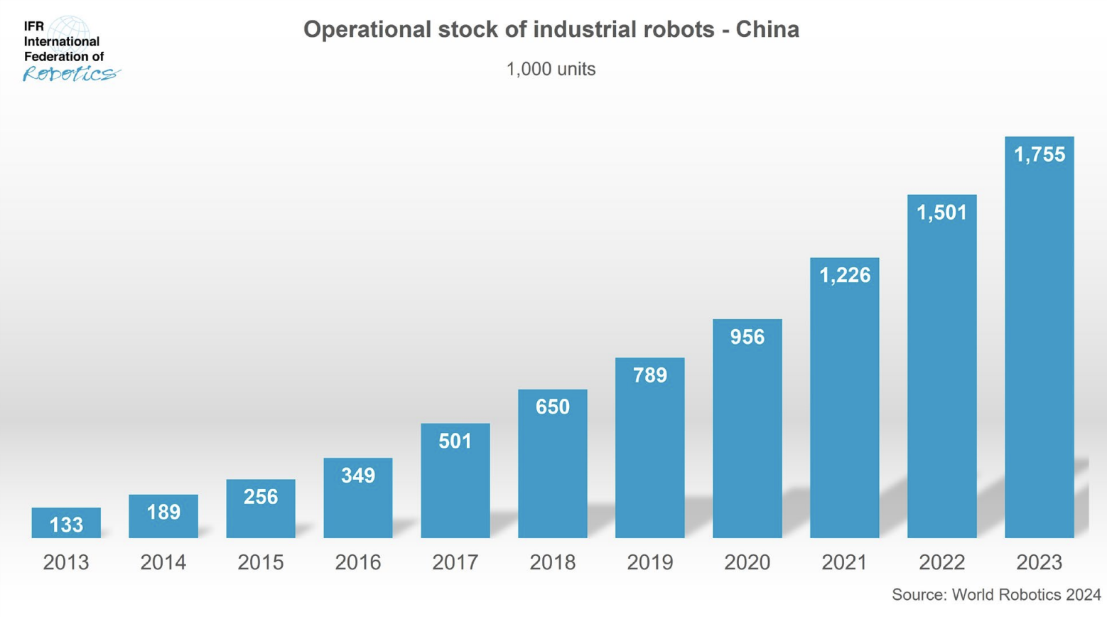 星空体育网站：《2024年世界机器人报告》出炉：全球工业机器人突破四百万大关中国市场独占鳌头(图2)