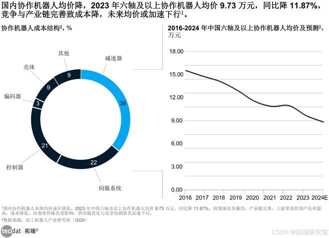 星空体育网站：【专题】2024年协作机器人产业发展蓝皮书报告汇总PDF洞察（附原数据表）(图1)