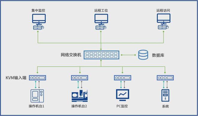 智能制造新模式：KVM赋能车间产线创新引领数字化升级(图2)