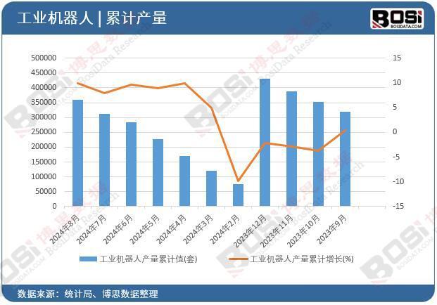 2024年上半年中国工业机器人产量月度统计累计产量达360592套(图2)