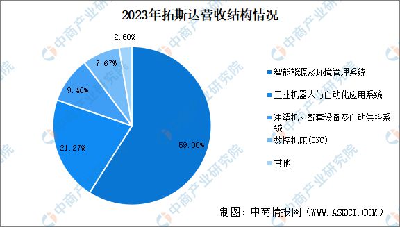 星空体育：2024年中国智能工厂行业重点企业分析(图6)