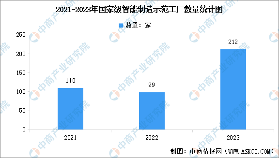 截至2024年国家级智能制造示范工厂数量及区域分布情况分析（图）(图1)