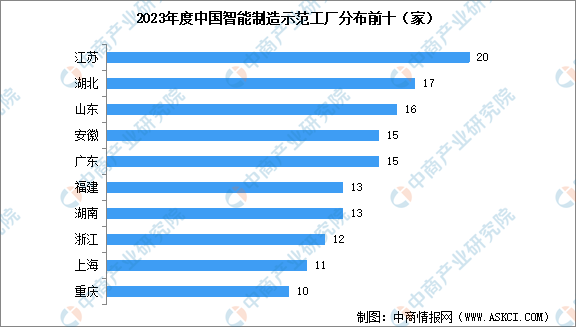 截至2024年国家级智能制造示范工厂数量及区域分布情况分析（图）(图2)