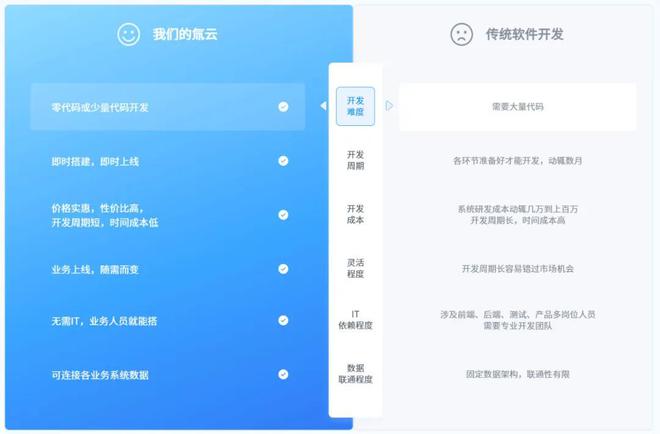 星空体育网站：氚云低代码牵引中小企业数字化：一款冠军产品的实用主义(图2)