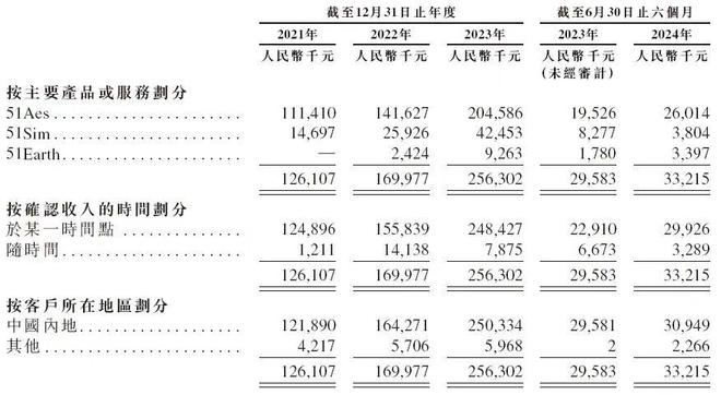 星空体育：“数字孪生第一股”光环背后51WORLD“流血”上市(图4)