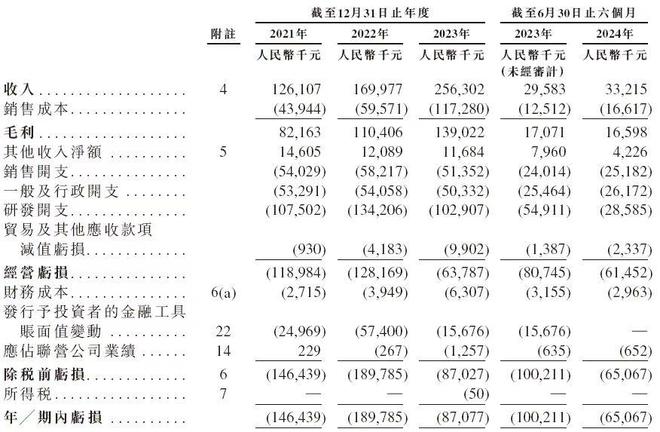 星空体育：“数字孪生第一股”光环背后51WORLD“流血”上市(图2)