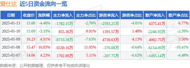 爱仕达（002403）1月13日主力资金净卖出178215万元(图1)