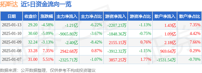 拓斯达（300607）1月13日主力资金净卖出121亿元(图1)