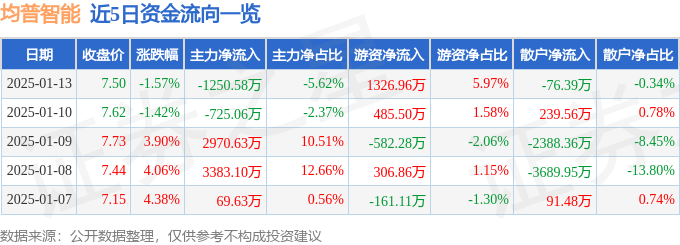 股票行情快报：均普智能（688306）1月13日主力资金净卖出125058万元(图1)