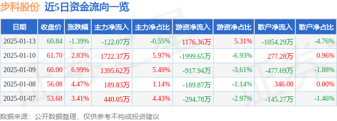 星空体育网站：股票行情快报：步科股份（688160）1月13日主力资金净卖出12207万元(图1)