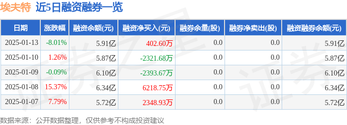 星空体育网站：埃夫特（688165）1月13日主力资金净卖出170亿元(图2)