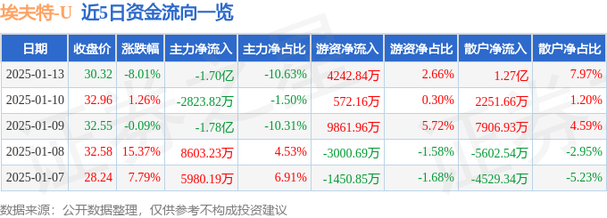 星空体育网站：埃夫特（688165）1月13日主力资金净卖出170亿元(图1)