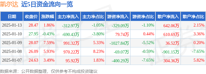 凯尔达（688255）1月13日主力资金净卖出31297万元(图1)