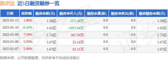 凯尔达（688255）1月13日主力资金净卖出31297万元(图2)