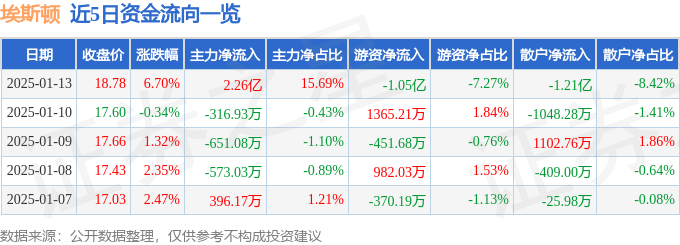 埃斯顿（002747）1月13日主力资金净买入226亿元(图1)