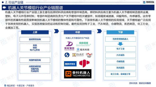 2024版中国机器人关节模行业发展现状及投资前景研究报告(图3)