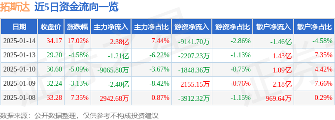 拓斯达（300607）1月14日主力资金净买入238亿元(图1)