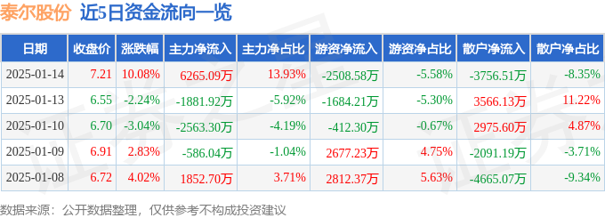 星空体育：1月14日泰尔股份涨停分析：机器人工业互联网机器视觉概念热股(图1)